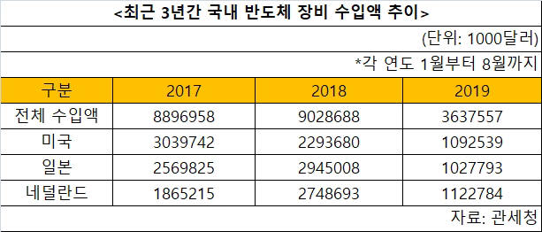 최근 3년간 국내 반도체 장비 수입액 추이. <자료:관세청>