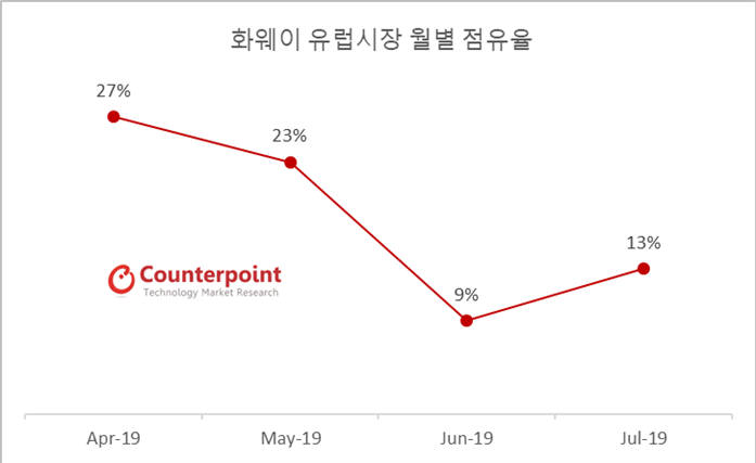 화웨이 유럽시장 월별 점유율(4월 ~ 7월)]