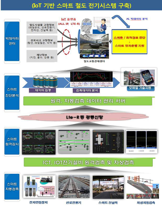 IoT 기반 스마트 철도 전기시스템 개념도. 자료=국토교통부