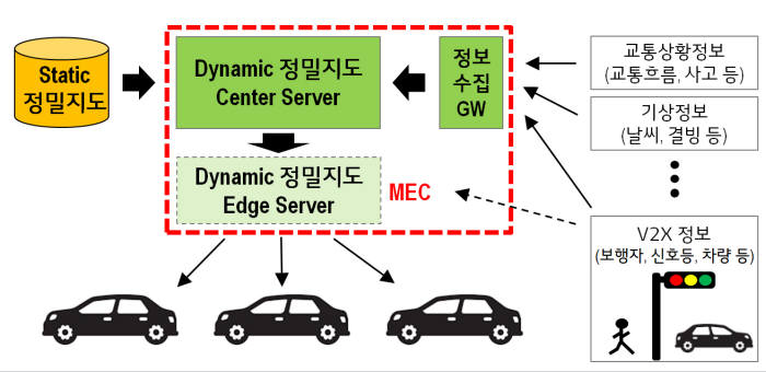 LG유플러스 U+ Dynamic 정밀지도 플랫폼을 도입한 5G 자율주행 실증 환경의 구상도