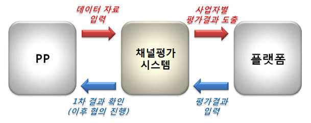 2단계(최종) IPTV PP채널평가시스템 개념도