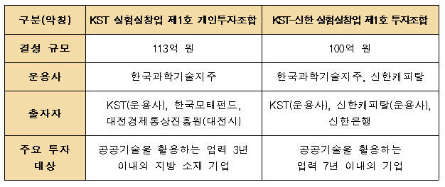 한국과학기술지주 결성 조합