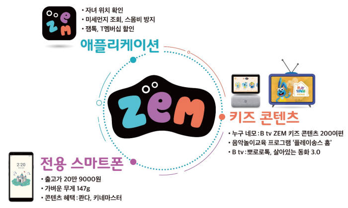 SK텔레콤, 유무선 키즈 브랜드 '잼(ZEM)' 론칭