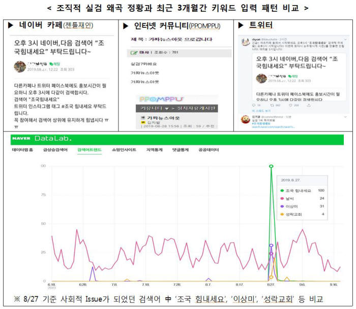 조직적 실검 왜곡 정황과 최근 3개월간 키워드 입력 패턴 비교 / 김성태 자유한국당 의원실 제공