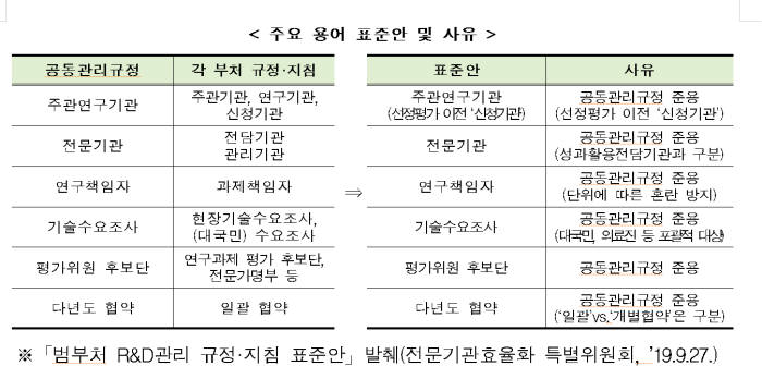 부처별로 다 다른 R&D 관리 규정·지침 표준안 나왔다