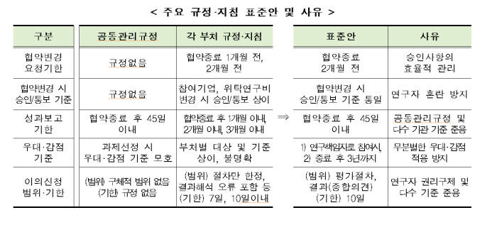 부처별로 다 다른 R&D 관리 규정·지침 표준안 나왔다