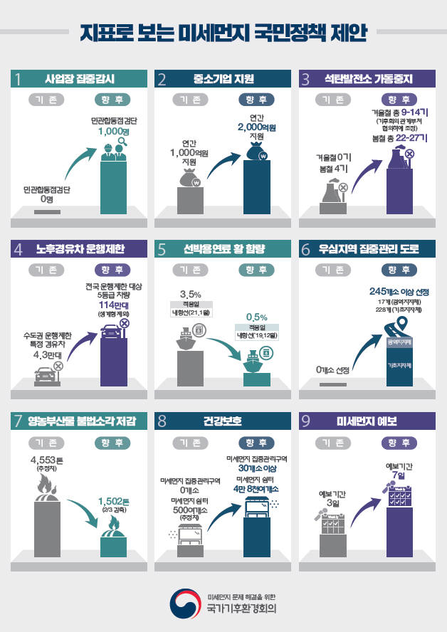 미세먼지 국민정책 제안. [자료:국가기후환경회의]