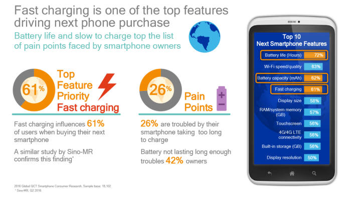 중국의 시장조사기관 Sino-MR의 2015년 연구 결과에 따르면, 급속 충전은 새로운 스마트폰을 구매하려는 사용자 60%에게 영향을 미쳤고, 퀄컴이 자체 시행한 연구에서는 오늘날 소비자들의 26%가 충전 시간이 너무 길다고 느꼈다. [사진=퀄컴 코리아]