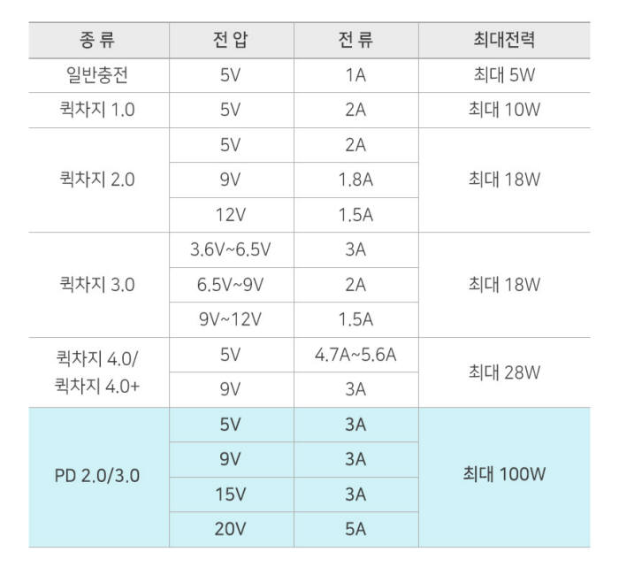 충전에 공급되는 최대전력은 충전기 어댑터 출력(Output)에 표시된 전압과 전류를 곱해 구할 수 있다. [자료=아트뮤코리아]