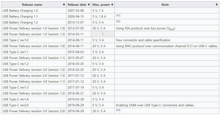 USB-PD는 2012년에 처음 등장했다. [자료=위키피디아]