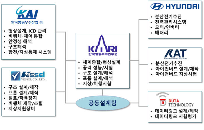 OPPAV 산업부 과제 연구기관