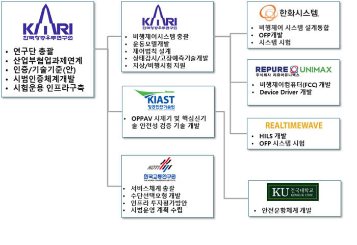 OPPAV 국토부 과제 연구기관