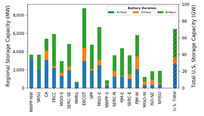 2020년 미국 4~8시간 장주기 ESS 피크수요 시장은 70GW (약 28조원) 규모로 예상된다. (자료=NREL)