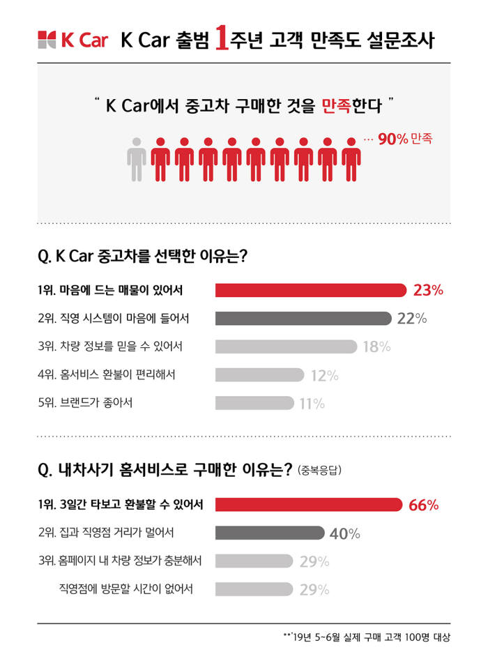 K Car(케이카) 출범 1년 고객 만족도 설문조사.