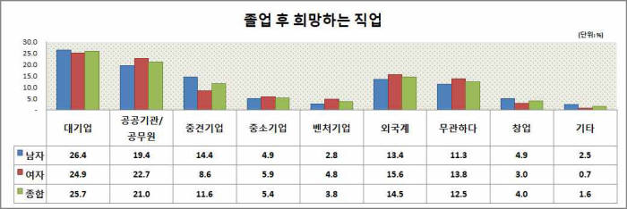 세종지역 대학생 졸업 후 희망하는 직업 조사 결과. 사진출처=세종상공회의소