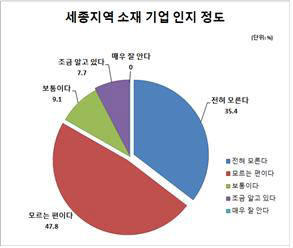 세종지역 대학생 지역 소재 기업 인지도 조사 결과. 사진출처=세종상공회의소