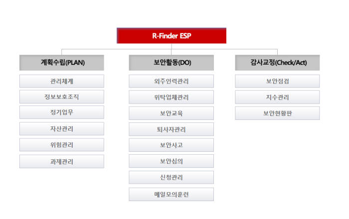 에이쓰리시큐리티 보안포털 알파인더ESP 기능도