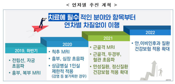 건강보험 보장성 강화 정책(문재인 케어) 연차별 추진 계획