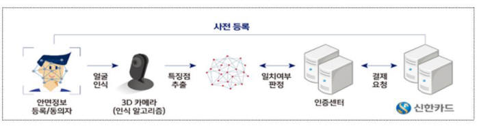 신한카드 페이스페이 서비스 방식