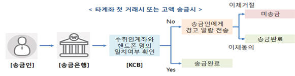 KCB 서비스 내용