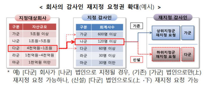 금융당국, '하위 등급 감사인'으로 재지정 요청 허용