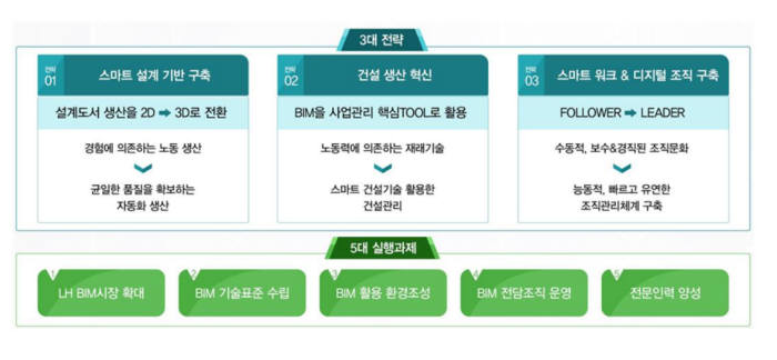 LH-BIM 로드맵