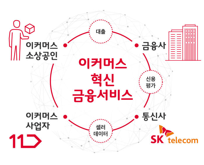 SK텔레콤은 11번가, 현대캐피탈, 현대카드, 우리은행과 손잡고 이커머스 소상공인 대상 혁신 금융서비스 개발을 공동으로 추진한다고 6일 밝혔다.