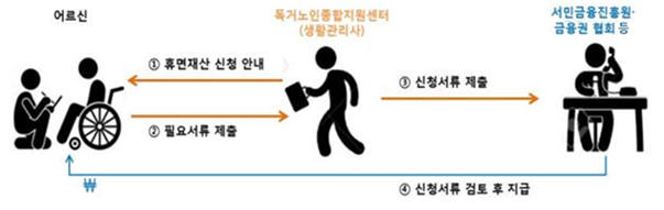 "어르신들 잠자는 돈 찾아드립니다"