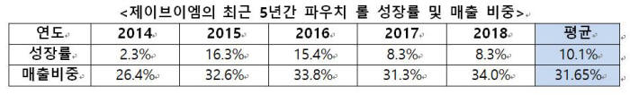 최근 5년간 제이브이엠 파우치롤 성장률 및 매출 비중