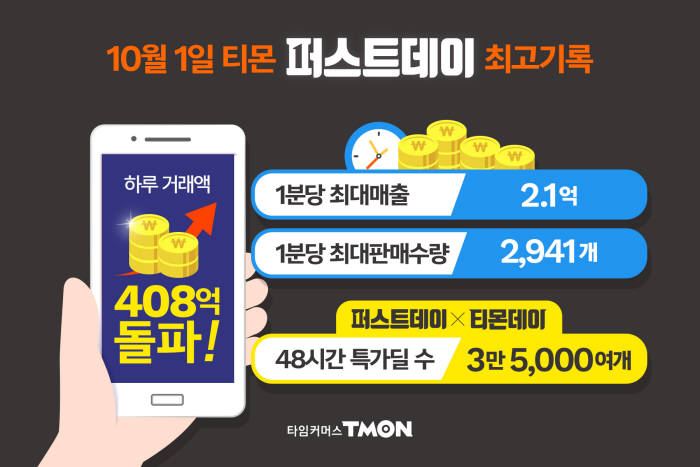 티몬, 10월 퍼스트데이 거래액 408억....사상 최대 기록