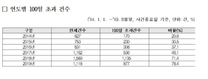 의료 분쟁 조정, 중재 100일 초과 건수(자료: 윤일규 의원실)