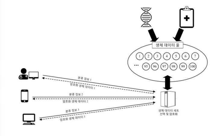 생체 데이터 암호화 기술 모식도