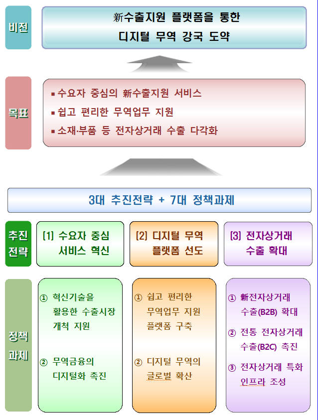 산업통상자원부 디지털 무역 기반구축 방안