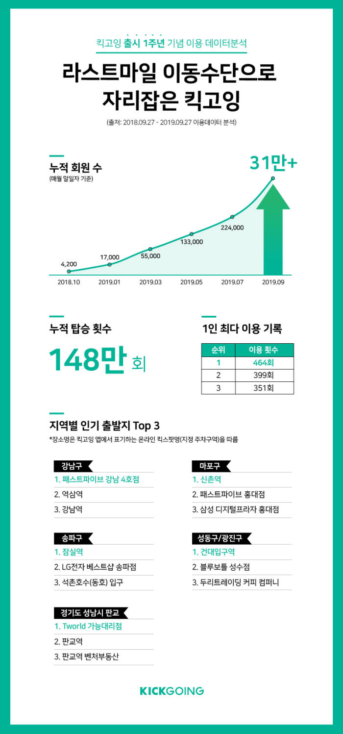 출시 1주년 '킥고잉', 올해 초 대비 이용자 18배↑