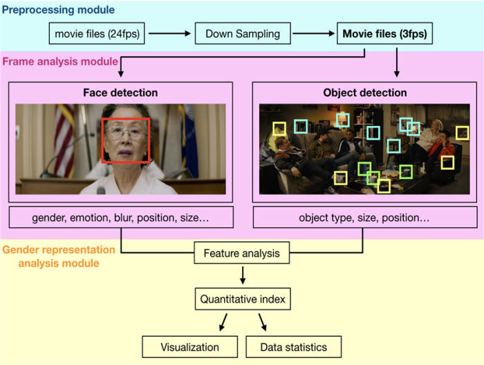 KAIST의 영화 속 성별 묘사 편향성을 측정하는 분석 시스템