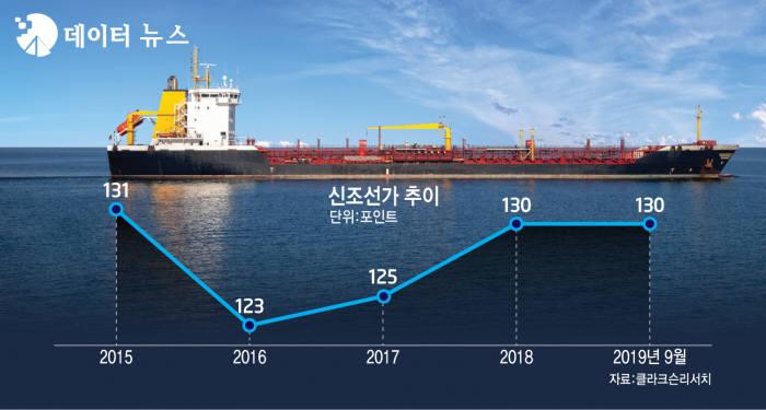[데이터뉴스] 국내조선 빅3, LNG선·대형유조선 훈풍 타고 순항