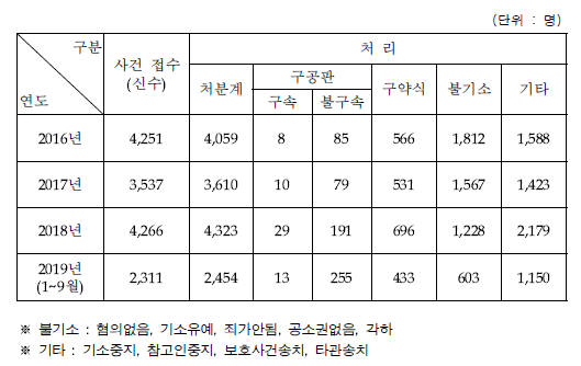 정보통신망 이용촉진 및 정보보호 위반법(음란물유포) 검찰 기소현황