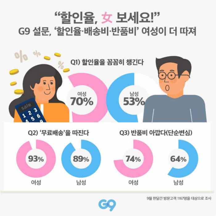 G9 "女고객 70%, 배송비·반품비 男 보다 민감"