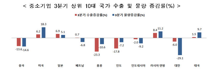 자료:중소벤처기업부