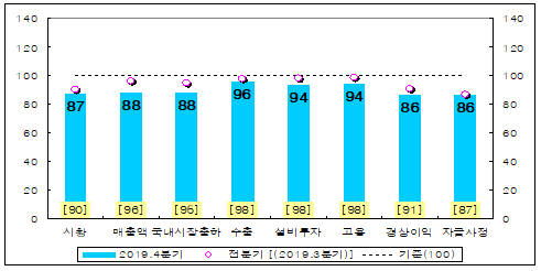 제조업 주요 항목별 4분기 전망 BSI