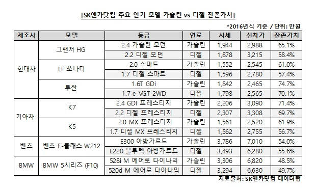 중고차 잔존가치 "국산차는 가솔린, 수입차는 디젤이 높아"