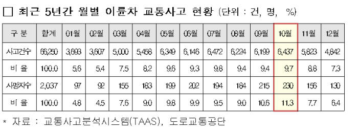 최근 5년간 월별 이륜차 교통사고 현황