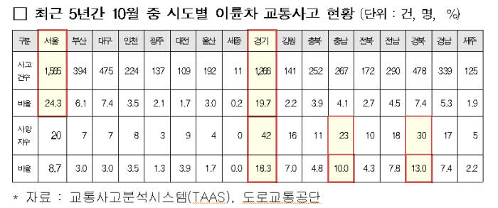 최근 5년간 시도별 이륜차 교통사고 현황