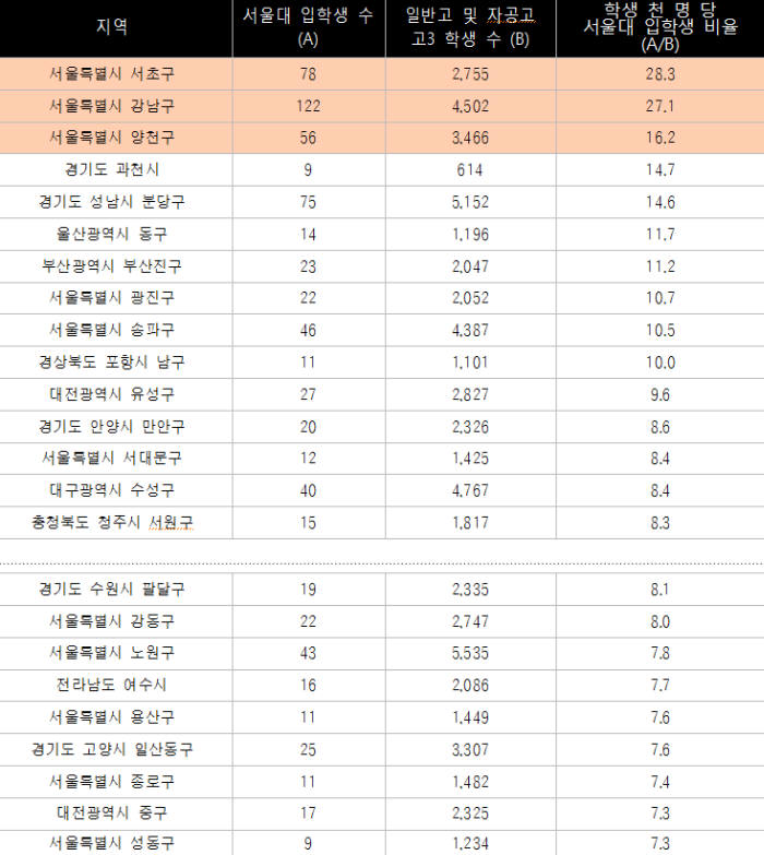 2019학년도 서울대학교 입학생 중 일반고 및 자공고 출신 지역 분포 현황(단위 : 명, ‰)