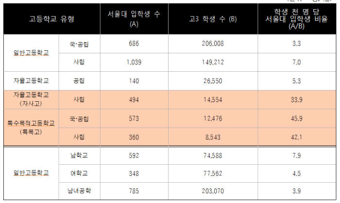 2019학년도 서울대 입학생 출신 고교 유형별 분포