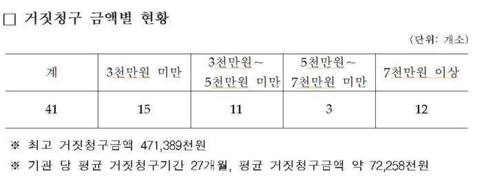 건강보험 요양급여 거짓청구 금액별 현황(자료: 보건복지부)