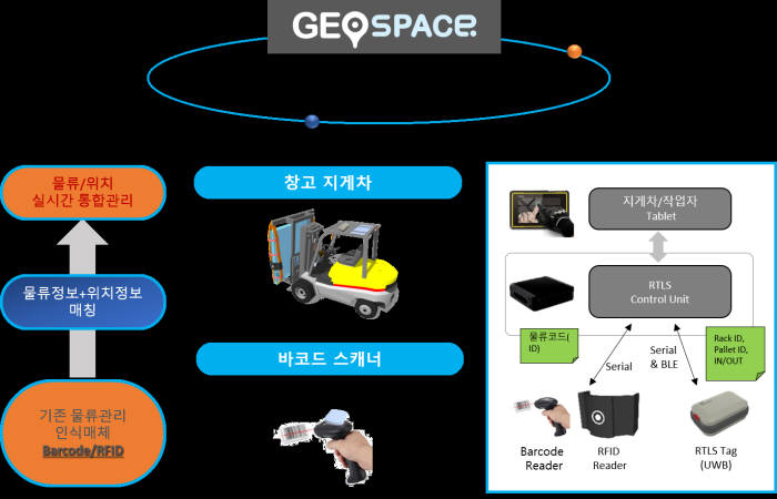 지오플랜코리아 정밀위치 기반 스마트팩토리 솔루션 스마트팩토리 스마트 MES와 스마트 로지스틱스.