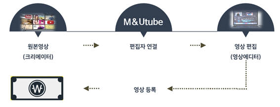 엠엔유튜브 서비스 흐름 개요도.