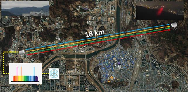 연구팀은 펨토초 레이저 광빗을 기반으로 대류권 내 18km 거리에서 광주파수 전송 검증에도 성공했다.