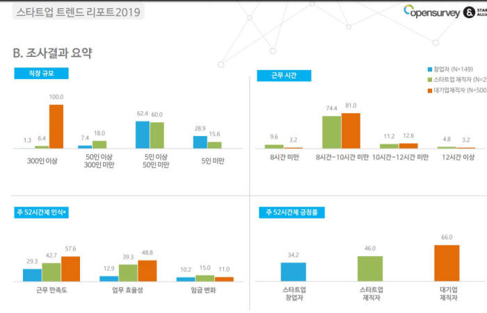 스타트업 과반 주52시간제 대비 미흡…"자율성 해칠까 우려”